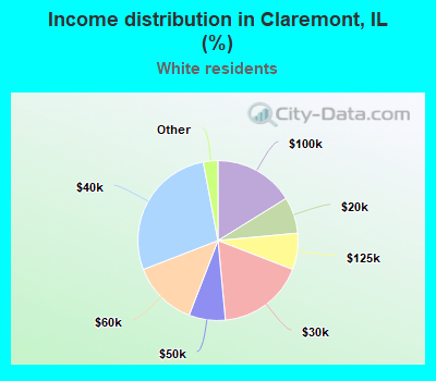 Income distribution in Claremont, IL (%)