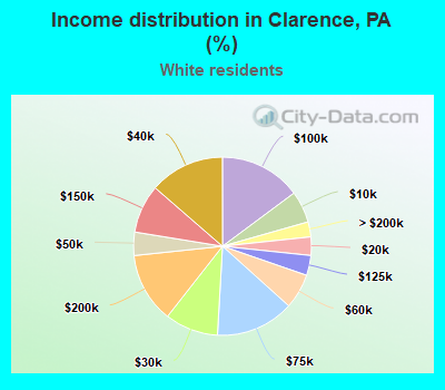 Income distribution in Clarence, PA (%)