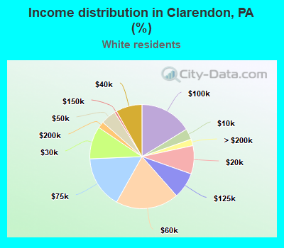 Income distribution in Clarendon, PA (%)