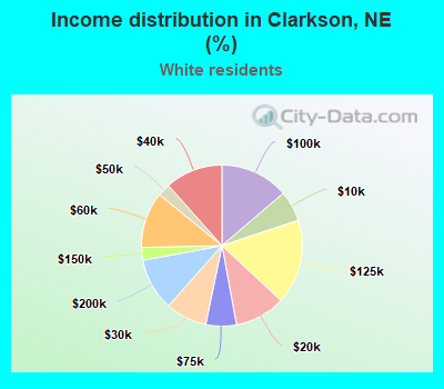 Income distribution in Clarkson, NE (%)