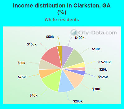 Income distribution in Clarkston, GA (%)