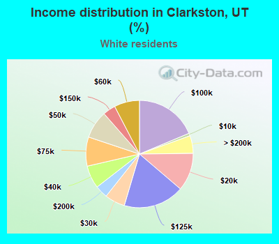 Income distribution in Clarkston, UT (%)