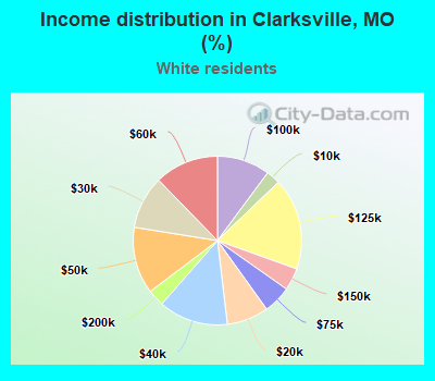 Income distribution in Clarksville, MO (%)