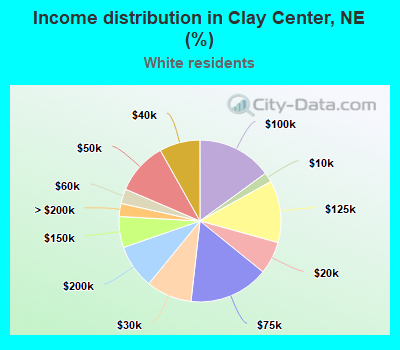 Income distribution in Clay Center, NE (%)