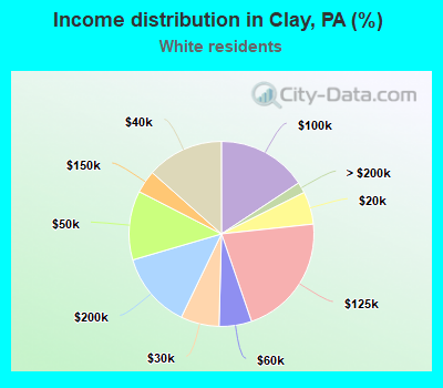 Income distribution in Clay, PA (%)