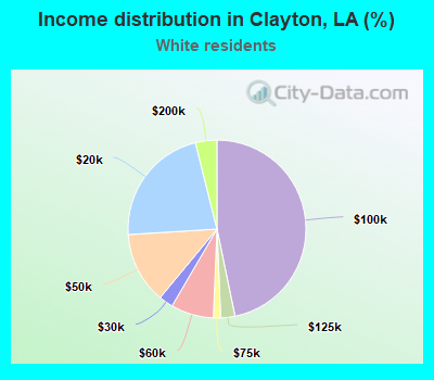 Income distribution in Clayton, LA (%)