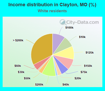 Income distribution in Clayton, MO (%)