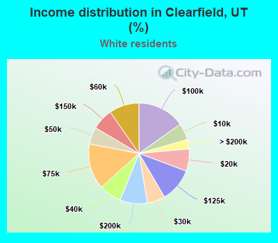 Income distribution in Clearfield, UT (%)