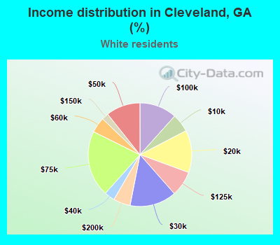 Income distribution in Cleveland, GA (%)