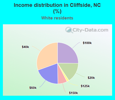 Income distribution in Cliffside, NC (%)