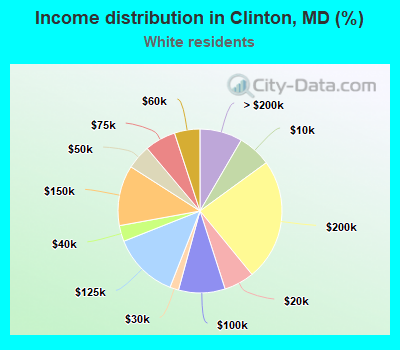 Income distribution in Clinton, MD (%)