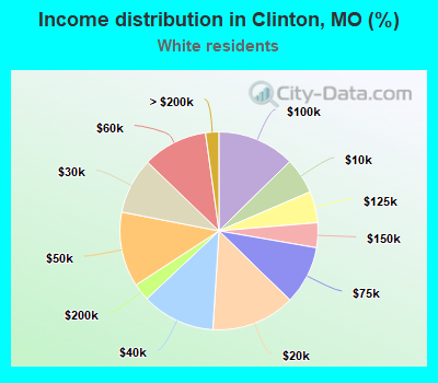 Income distribution in Clinton, MO (%)