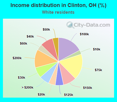 Income distribution in Clinton, OH (%)