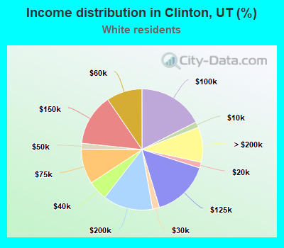 Income distribution in Clinton, UT (%)