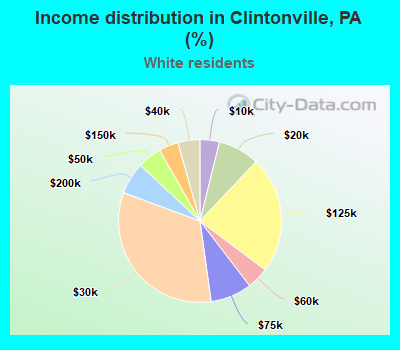 Income distribution in Clintonville, PA (%)