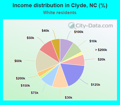 Income distribution in Clyde, NC (%)