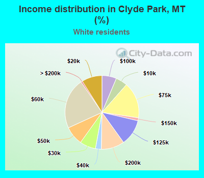 Income distribution in Clyde Park, MT (%)