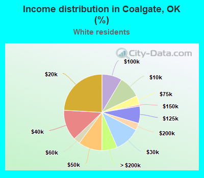 Income distribution in Coalgate, OK (%)