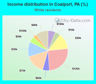 Income distribution in Coalport, PA (%)
