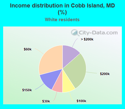 Income distribution in Cobb Island, MD (%)