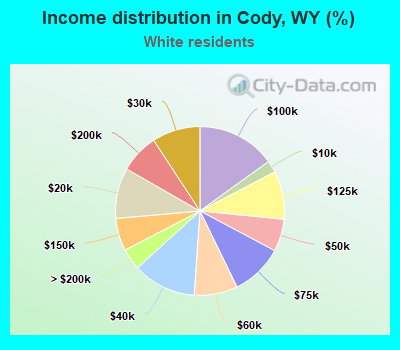 Income distribution in Cody, WY (%)