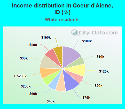Income distribution in Coeur d'Alene, ID (%)