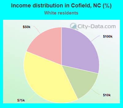 Income distribution in Cofield, NC (%)