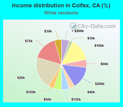 Income distribution in Colfax, CA (%)