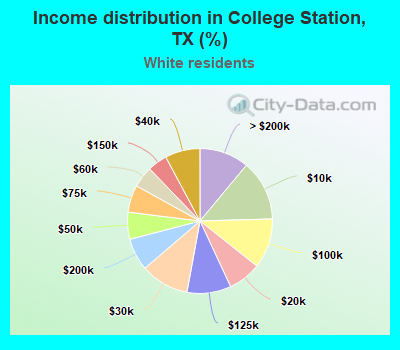 Income distribution in College Station, TX (%)