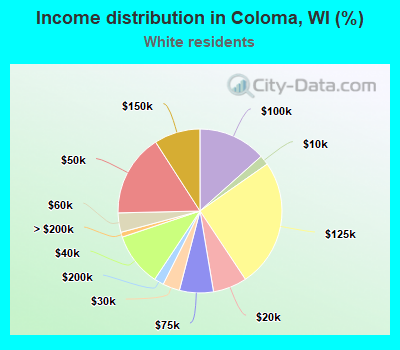 Income distribution in Coloma, WI (%)