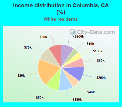 Income distribution in Columbia, CA (%)