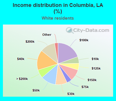 Income distribution in Columbia, LA (%)