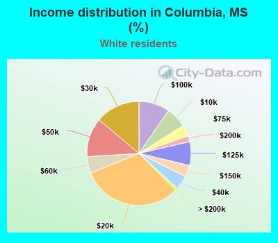 Income distribution in Columbia, MS (%)