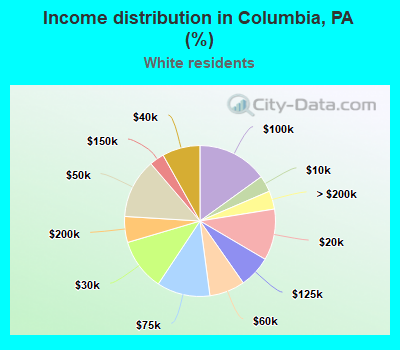 Income distribution in Columbia, PA (%)