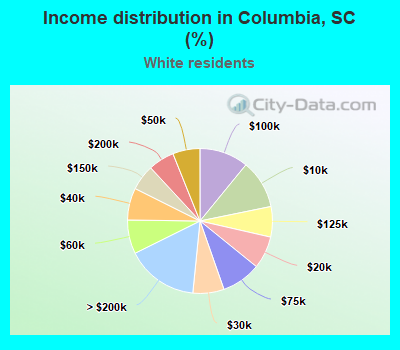 Income distribution in Columbia, SC (%)
