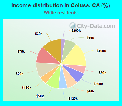 Income distribution in Colusa, CA (%)