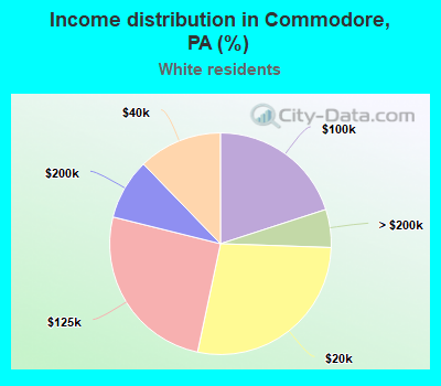 Income distribution in Commodore, PA (%)
