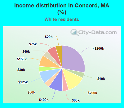 Income distribution in Concord, MA (%)