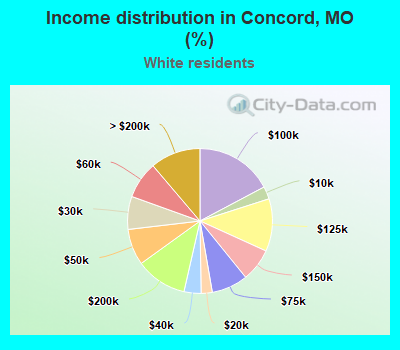 Income distribution in Concord, MO (%)