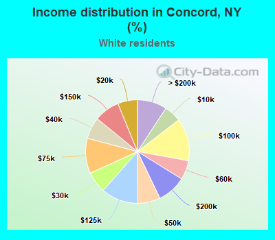 Income distribution in Concord, NY (%)
