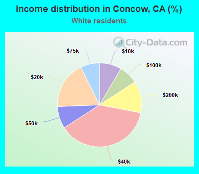 Income distribution in Concow, CA (%)