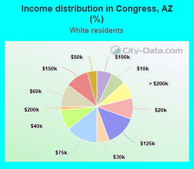 Income distribution in Congress, AZ (%)