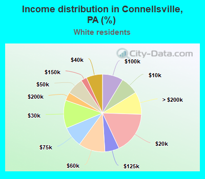 Income distribution in Connellsville, PA (%)