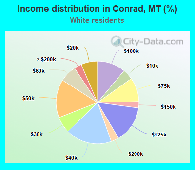 Income distribution in Conrad, MT (%)