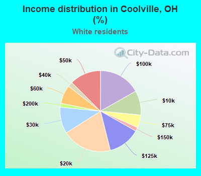 Income distribution in Coolville, OH (%)