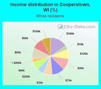 Income distribution in Cooperstown, WI (%)