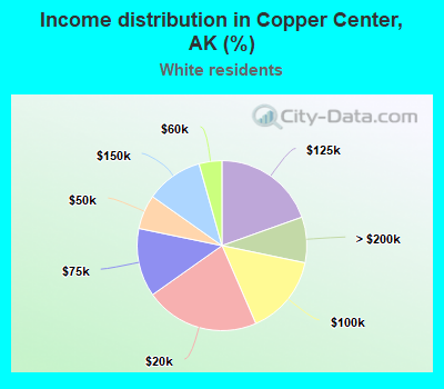 Income distribution in Copper Center, AK (%)