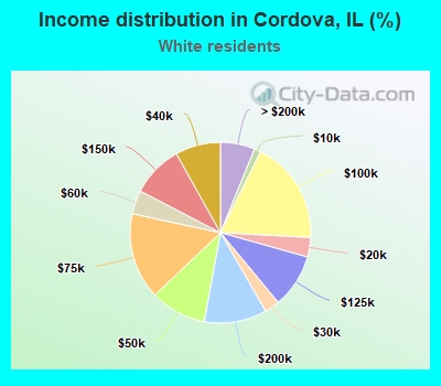 Income distribution in Cordova, IL (%)