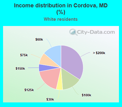 Income distribution in Cordova, MD (%)