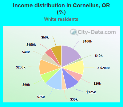Income distribution in Cornelius, OR (%)